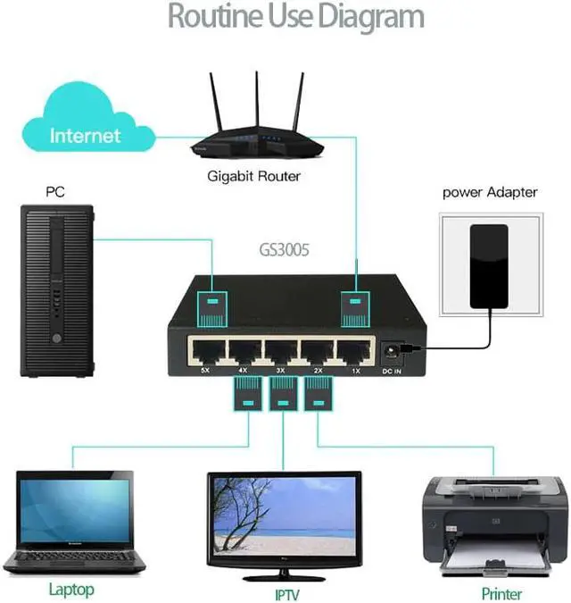 Alt view image 2 of 5 - mini 5 Port 1000Mbps Gigabit Switch networking switches factory US EU plug laptop Full-Duplex & Half-Duplex steel case package