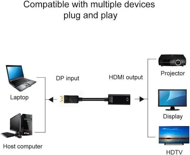 Alt view image 3 of 5 - 4K*2K / 1080P DP to HDMI Adapter Display Port Male To Female HDMI Cable Converter Adaptor For Projector Display Laptop TV