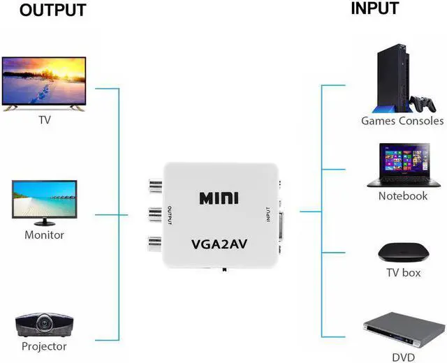 Alt view image 4 of 5 - Mini VGA to AV RCA Converter+3.5mm Audio VGA2AV/CVBS Adapter for PC to TV HD Computer VGA input to AV output Converter