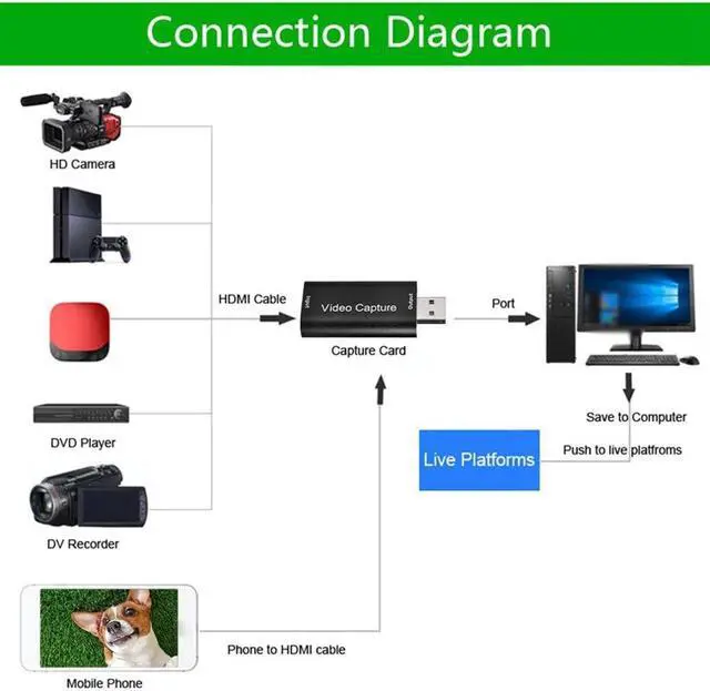 Alt view image 5 of 5 - 4K To USB 2.0 3.0 Video Capture Card Video Recording Box PC Game Live Streaming Video Recorder Mic In Audio Out