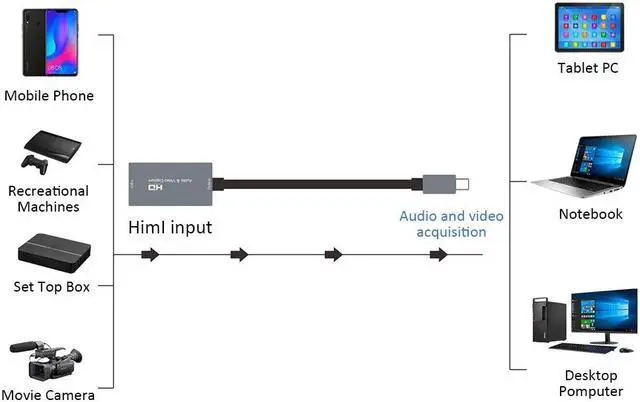 Alt view image 5 of 5 - Card HD 1080P Live Streaming Anti Interference Audio Grabber  To TYPE C  Via DSLR Broadcasting Teaching