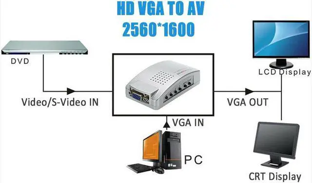 Alt view image 4 of 5 - to RCA Switch Box, PC to TV AV Monitor Composite S Video Converter Adapter