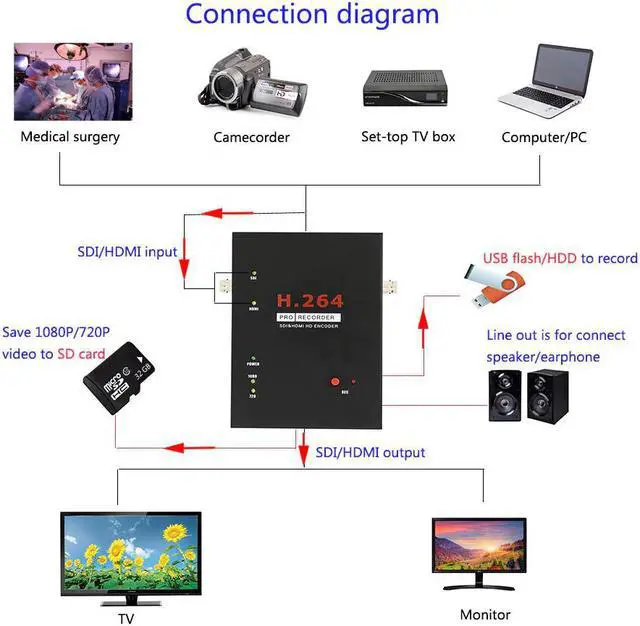 Alt view image 5 of 5 - 286 SDI HDMI HD Video Capture Recorder Live Streaming Support FOOTSWIT For USB Flash/HDD/For  card With Remote Control