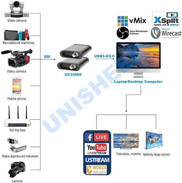 Alt view image 3 of 5 - 60FPS SDI  VIDEO CAPTURE Box FPGA Grabber Dongle Game Streaming Live Stream Broadcast 1080P OBS vMix Wirecast Xsplit