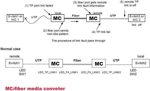 Alt view image 5 of 5 - Media Converter SFP Transceiver Module 20KM 1000Mbps Fast Ethernet RJ45 to Fiber Optic switch 2 port LC Mode  2PCS