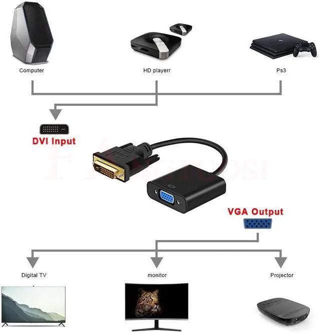 Alt view image 5 of 5 - HD 1080P DVI Male to VGA Female Adapte 24+1 25Pin Male to 15Pin Female Cable converter For PC Computer HDTV Monitor