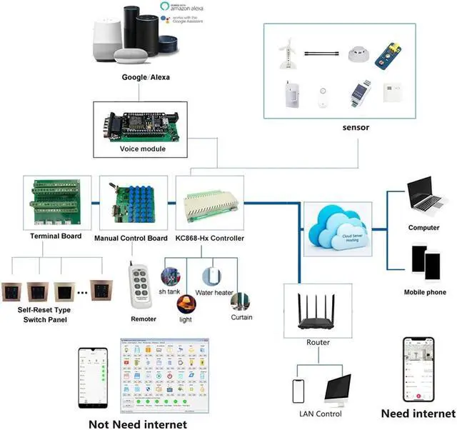 Alt view image 4 of 5 - relay board switch web server controller smart home automation LAN WAN PC phone without internet home assistant