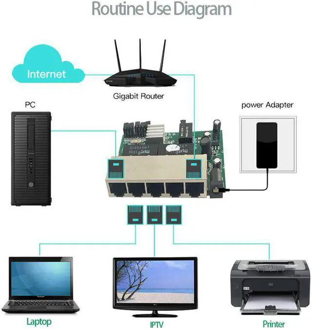 Alt view image 4 of 5 - PCBA Module 5 Port 10/100/1000Mbps Gigabit networking switches factory US EU plug laptop package ethernet switch  lan hub power