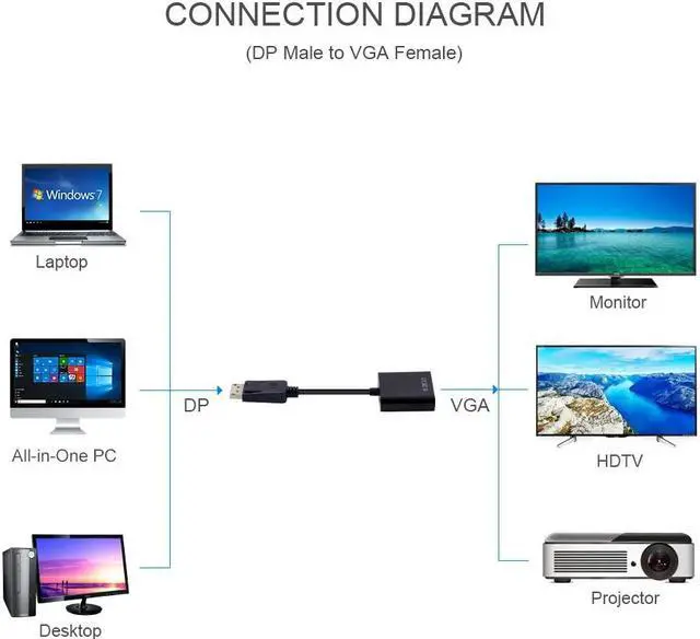 Alt view image 3 of 5 - High Quality DisplayPort Display Port DP to VGA Male to Female Adapter Cable Converter for PC HDTV Monitor Projector