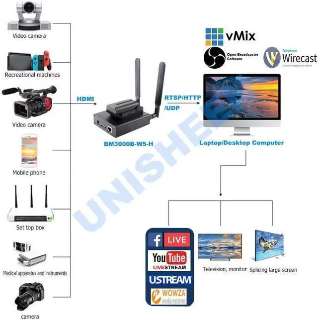 Alt view image 2 of 5 - H.264 Video Encoder Low Lantency Transmitter Camera to Ip live Broadcast wireless Facebook Youtube Ustream Wowza