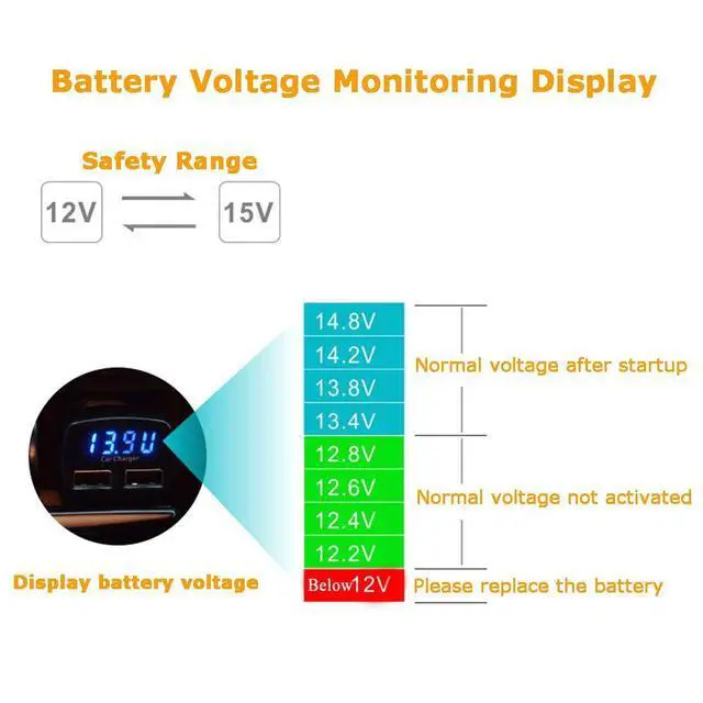 Alt view image 5 of 7 - 4.8A 24W Dual USB Car Charger Volt Meter Car Battery Monitor with LED Voltage & Amps Display, Cigarette Lighter Adapter, USB Cigarette Lighter Adapter, Compatible for iPhone 15/15 Pro Max