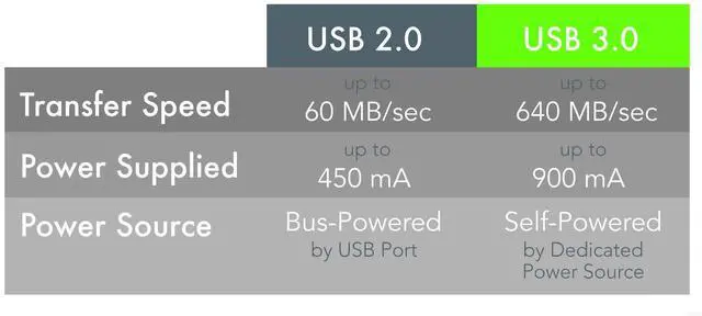 Alt view image 6 of 7 - 10 Meter (32 Foot) USB 3.0 Active Extension Cable with AC Power Adapter, Back-Voltage Protection, and Driverless Technology