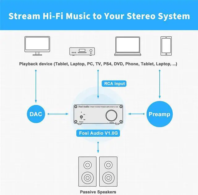 Alt view image 6 of 7 - Fosi Audio V1.0G 2 Channel Class D Mini Stereo Amplifier for Home Speakers TPA3116 50W x 2 with Power Supply
