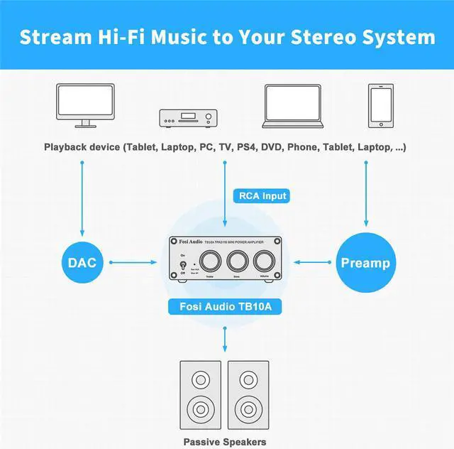 Alt view image 6 of 7 - Fosi Audio TB10A 2 Channel Stereo Audio Amplifier Receiver Mini Hi-Fi Class D Integrated Amp 2.0CH for Home Speakers 100W x 2 with Bass and Treble Control TPA3116(with Power Supply)
