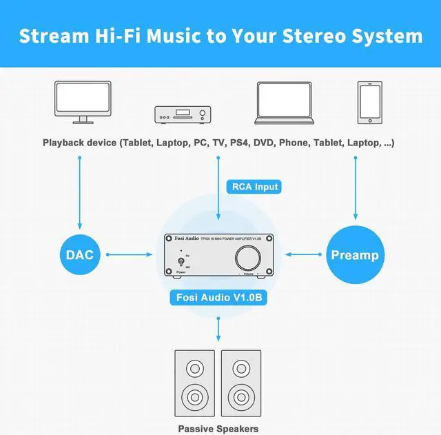 Alt view image 6 of 7 - Fosi Audio V1.0B 2 Channel Amplifier Stereo Audio Amp Mini Hi-Fi Class D Integrated TPA3116 Amp for Home Speakers 50W x 2 with 19V 4.74A Power Supply