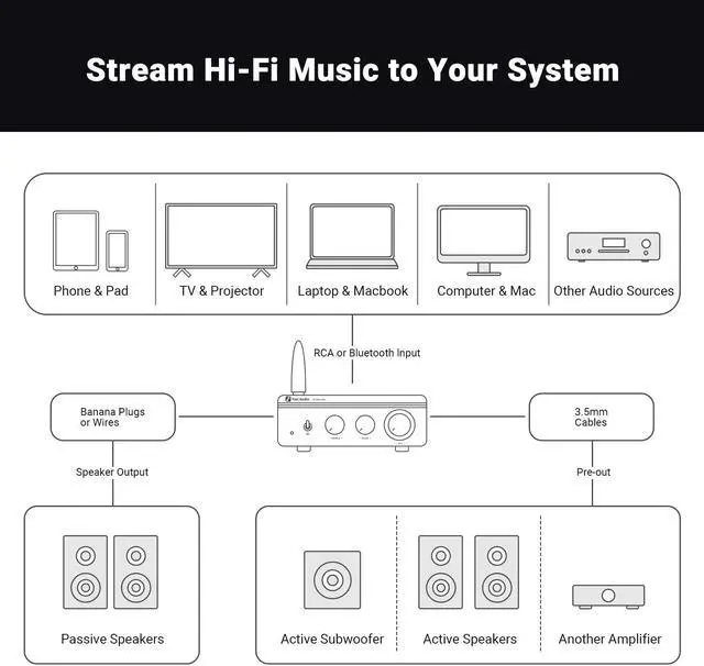Alt view image 7 of 7 - Fosi Audio BT20A Pro Bluetooth 5.0 Amplifier, 300W x2 Wireless Amp, TPA3255 2 Channel Mini Class D Integrated Home Audio Outdoor Stereo Receiver with Bass Treble Control for Passive Speakers