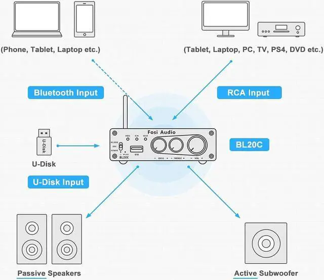 Alt view image 5 of 6 - Fosi Audio BL20C Bluetooth 5.0 Stereo Audio Receiver Amplifier 320 Watts 2.1 CH Mini Hi-Fi Class D TDA7498E Integrated Amp U-Disk Player for Home Passive Speakers Powered Subwoofer(with Power Supply)