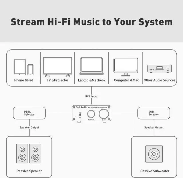 Alt view image 6 of 7 - Fosi Audio M04 Subwoofer Amplifier for Home Theater Mono Channel Digital Class D Integrated Power Amp for Passive Speakers Subwoofer