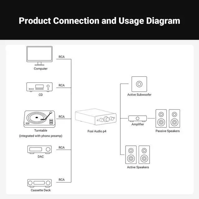 Alt view image 6 of 7 - Fosi Audio P4 Mini Preamp with 3 RCA Inputs, Home Audio Stereo Pre amp for Amplifier/Active Subwoofer/Speakers, Preamplifier with 3-Level Adjustable Gain 3/6/9 dB, Bass and Treble Control