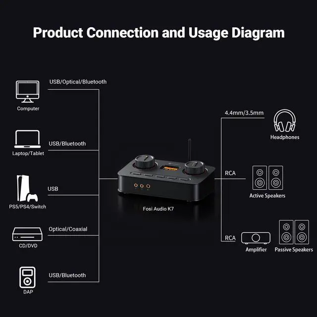 Alt view image 6 of 7 - Fosi Audio K7 DAC Headphone Amp, Desktop USB C Digital to Analog Audio Converter for Workspace and Gaming PC PS5