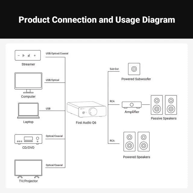 Alt view image 6 of 7 - Fosi Audio Q6 Mini Desktop DAC, USB C Digital to Analog Audio Converter for Home Stereo Amplifier and Headphone Amp