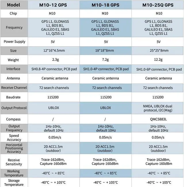 Alt view image 3 of 7 - SEQURE M10-18 Mini FPV GPS Module with Upgraded 10th Generation Chip Ceramic Antenna Fast Satellite Positioning Ublox GPS for FPV Racing Drones