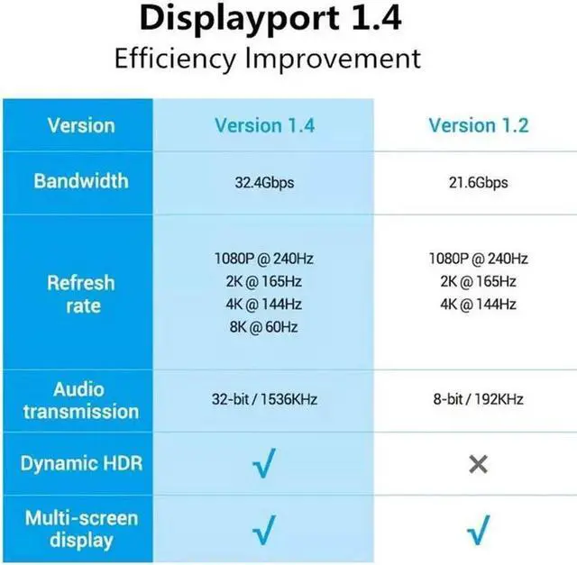 Alt view image 3 of 7 - DisplayPort Cable 1.4 8K DP Cable (8K@60Hz, 4K@120Hz/144Hz,2K @144Hz/165Hz) HBR3 Support 32.4Gbps DCP 3D Slim and Flexible DP to DP Cable for Laptop PC TV Gaming Monitor (9.8ft/3m)