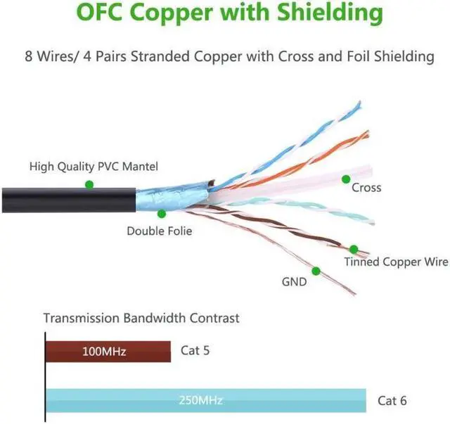 Alt view image 2 of 7 - Ugreen Ethernet Extension Cable, Network Cat6 Extension Patch Cable RJ45 Cords Shielded Male to Female Connector, (1.5ft/0.5m) 11278