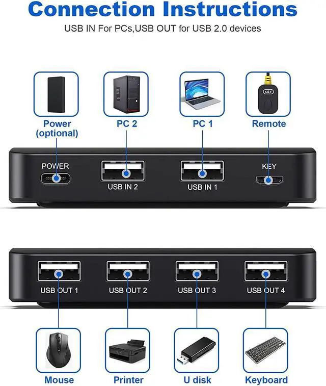 Alt view image 3 of 7 - USB Switcher 2 Computers - USB Switch Selector 2 Computers Sharing 4 USB Devices, USB 2.0 Peripheral Switcher Box for PCs Mouse Keyboard Scanner Printer with One Button Switch, Include Cables