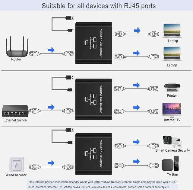 Alt view image 6 of 6 - Gigabit Ethernet Splitter 1 to 2 - Network Splitter with USB Power Cable, RJ45 Internet Splitter Adapter 1000Mbps High Speed for Cat 5/5e/6/7/8 Cable [2 Devices Networked Simultaneously]