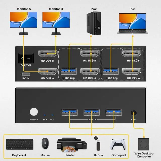 Alt view image 7 of 7 - Ennovor 8K KVM Switch Dual Monitor with USB3.0 Ports for 2 PCs Share USB Devices, HDMI KVM Switch 2 Monitors 2 Computers Support 8K@60Hz 4K@144Hz/120Hz, Wired Remote Controller, Button Switch