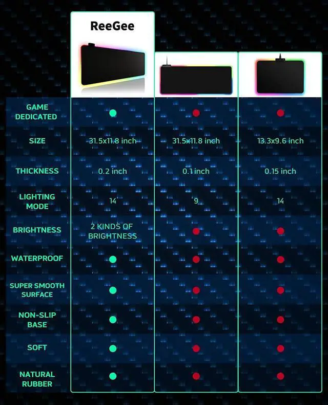 Alt view image 7 of 7 - RGB Gaming Mouse Pad, ReeGee Large Extended Soft Led Mouse Pad with 14 Lighting Modes 2 Brightness Levels, Computer Keyboard Mousepads Mat 800 x 300mm / 31.5×11.8 inches
