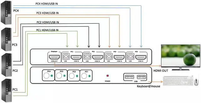 Alt view image 6 of 7 - PWAY PW-SH0401B 4Kx2K@30Hz 3D 1920*1080@60Hz HDMI KVM 4*1 SWITCH usb switch