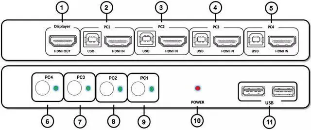 Alt view image 7 of 7 - PWAY PW-SH0401B 4Kx2K@30Hz 3D 1920*1080@60Hz HDMI KVM 4*1 SWITCH usb switch
