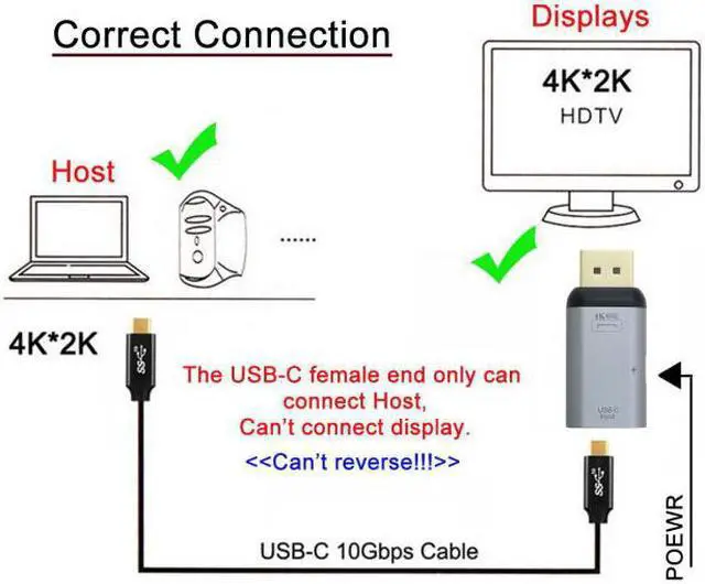 Main image of Cablecc 100W 10Gbps Cable & USB-C Type C Female Source to Displayport DP Sink HDTV & PD Power Adapter 4K 60hz 1080p for Phone & Laptop