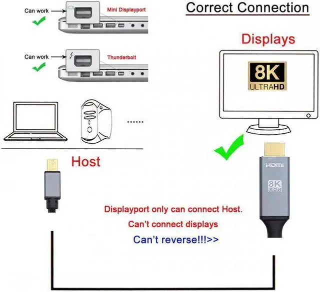 Alt view image 3 of 7 - Cablecc Mini DisplayPort 1.4 Source to HDMI 2.0 Display 8K 60hz UHD 4K MINI-DP to HDMI Male Monitor Cable