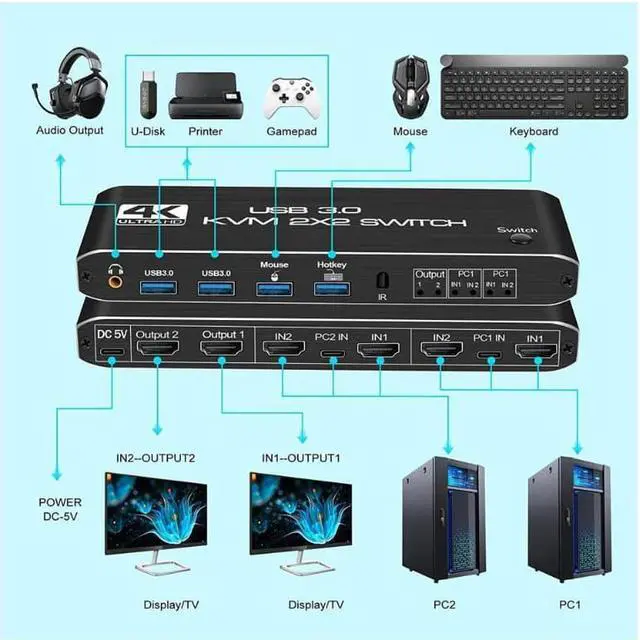 Alt view image 4 of 5 - 2x2 USB 3.0 KVM Switch 2 Monitors 2 Computers 2 in 2 Out, 2 Port Dual Monitor HDMI KVM switches with Audio, Keyboard Video Mouse Peripherals KVM Switch Support UHD 4K @60Hz, USB 3.0 Hub, Hotkey