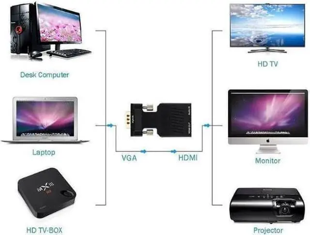 Alt view image 2 of 4 - VGA to HDMI Adapter with Audio 1080P VGA Male to HDMI Female Adapter Converter - Connect PC with VGA to TV/Monitor/Projector with HDMI Port