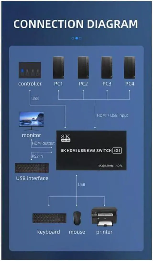 Alt view image 7 of 7 - 4x1 HDMI KVM Switch 4 Port, 8K @60Hz 4K@120Hz HDMI USB KVM HDMI Switch Share 4 Computers with One Monitor One-Button Swapping, 4 in 1 Out KVM Switcher for PC Laptop with 4 USB Cables 1 Power Cable