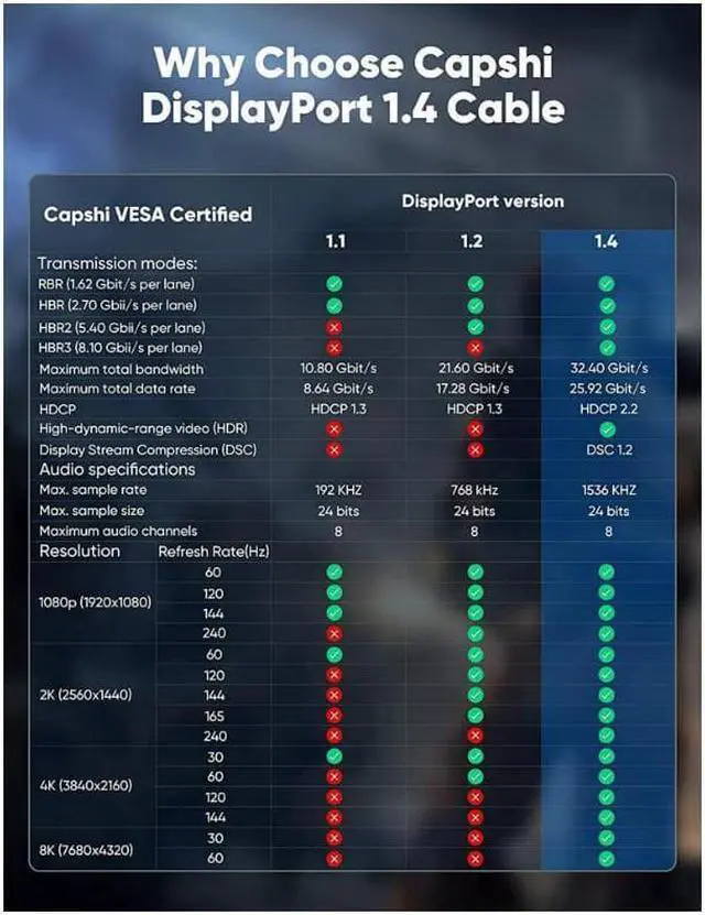 Alt view image 5 of 6 - VESA Certified DisplayPort Cable 1.4, Capshi 8K DP Cable 20 FT (8K@60Hz, 4K@144Hz, 1080P@240Hz) HBR3 Support 32.4Gbps, HDCP 2.2, HDR10 FreeSync G-Sync for Gaming Monitor 3090 Graphics PC (Grey)