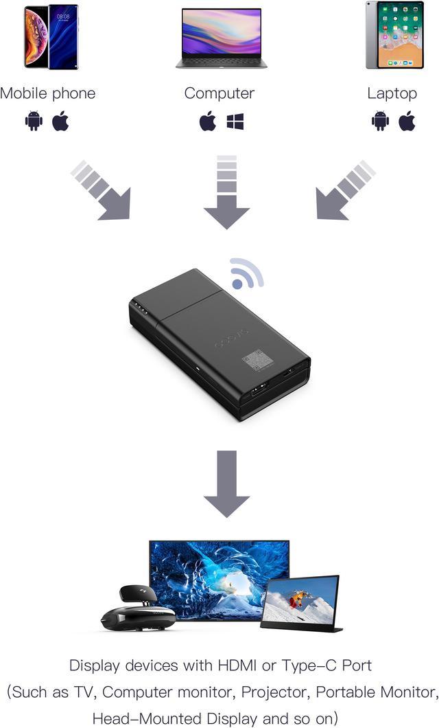 GOOVIS Wireless Cast Supports Type-C and 4HDMI, 1080P@60FPS,2.4G+5G Dual  Band Technology Features Large Bandwidth Anti-interference