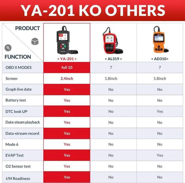 Alt view image 6 of 7 - EDIAG YA-201 Obd2 Scanner, Full OBD2 Modes Check Engine Code Reader After 1996 All OBDII/EOBD/KOBD/CAN Cars, O2 Sensor EVAP Systems, Battery Test,Live Data Stream,Plug & Play