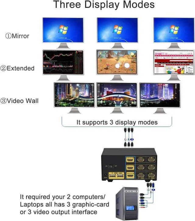 Alt view image 3 of 6 - CKLau 4Kx2K@60Hz Dual Port 3 Monitor KVM Switch HDMI with Audio and Cables, KVM Switch 3 Monitors 2 Computers Supports HDMI 2.0, EDID, Wireless Keyboard Mouse