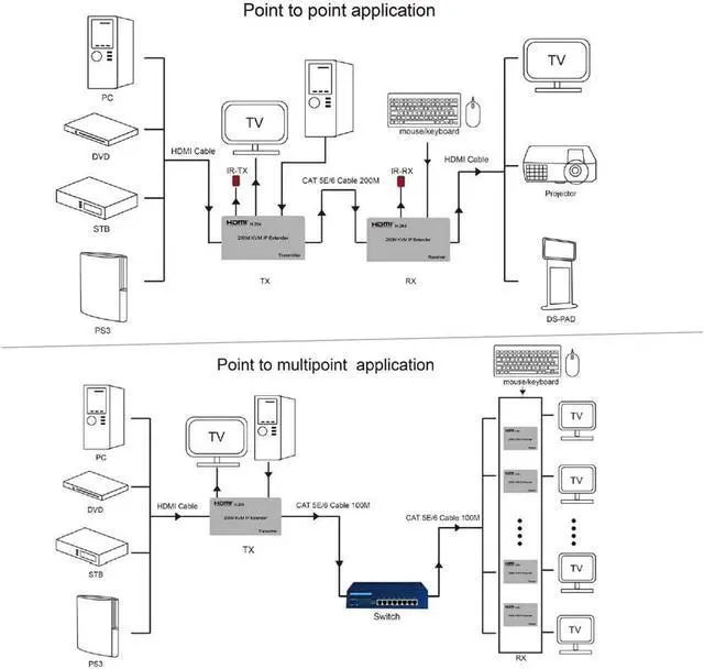 Alt view image 4 of 5 - Ennovor Optimal Shop 656ft/200m HDMI USB Extender RJ45 IP Network KVM Over IP Extender Over Cat5e Cat6 HDMI KVM Extender with Wide IR by TCP/IPm for PC HDTV Display