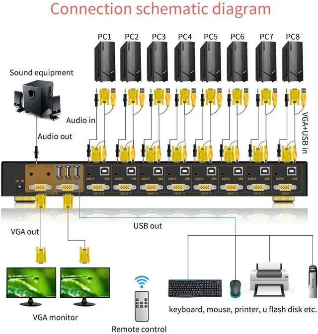 Alt view image 3 of 7 - VGA KVM Switch 8 Port in 2 Out Switcher 8x2 Supports Basic Keyboard and Mouse Audio USB 2.0 Devices Sha 8 Computers