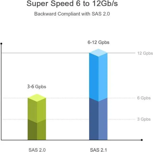 Alt view image 5 of 6 - SFF-8643 to SFF 8639 Cable, CableCreation 12GB/s Mini SAS HD Cable Internal Mini SAS SFF 8643 to U.2 SFF 8639 Cable with 15 Pin Female SATA Power Connector, 1M / 3.3FT