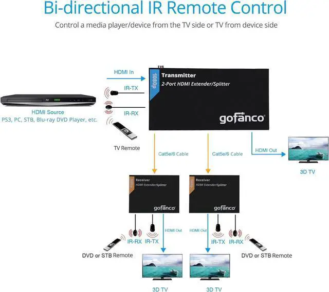 Alt view image 6 of 7 - gofanco 1080p 1x2 HDMI Extender Splitter Over CAT5e/6/7 Ethernet Cable - 1080p, Up to 50m/165ft, HDMI Loopout, EDID Management, Bi-Directional IR Control, 1 in 2 Out (HDExt2P-Pro)