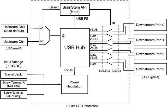 Alt view image 5 of 5 - Ennovor Managed USB Switch/Hub 2 Computers - 4 Port, Fast Charge (2.5A), Industrial Grade, Programmable Compatible with Mac/Windows/Linux USB 2.0
