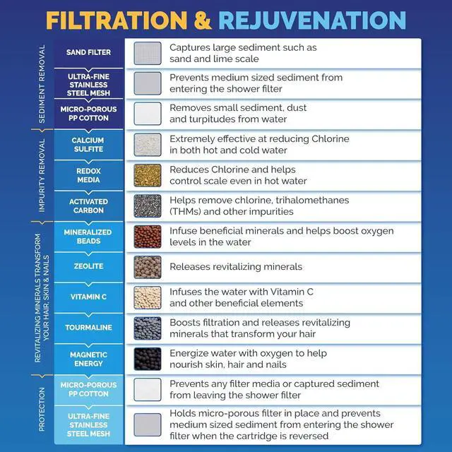 Alt view image 4 of 7 - High Output Revitalizing Shower Filter - Reduces Dry Itchy Skin Dandruff Eczema and Dramatically Improves The Condition of Your Skin Hair and Nails - Chrome (SF100)