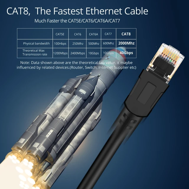 Alt view image 2 of 8 - Cat8 Ethernet Cable,Outdoor&Indoor, 6.6FT Heavy Duty High Speed 26AWG Cat8 LAN Network Cable 40Gbps, 2000Mhz with Gold Plated RJ45 Connector for Router/Gaming/Modem,Weatherproof fasrer than cat7 cat6